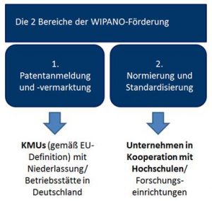 WIPANO-Patentfoerderung und Normierung, Standardisierung