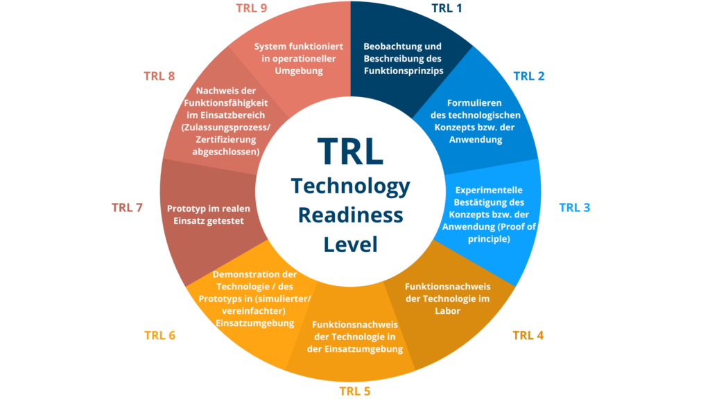 TRL - Technology Readiness Level | DORUCON